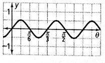 Find the period of each sine curve. Then write an equation for each sine function.