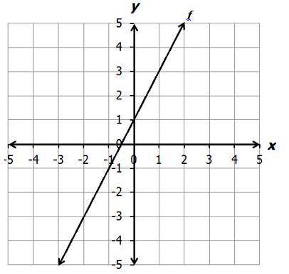 50 POINTS PLEASE ANSWER (correctly) FAST

The graph of line f is shown on the coordinate plane.
Th