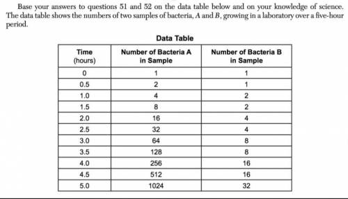 The data table shows the numbers of two samples of bacteria A and B growing in a laboratory over a