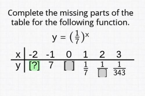 Complete the missing parts of the table for the following function. PLEASE HELP.