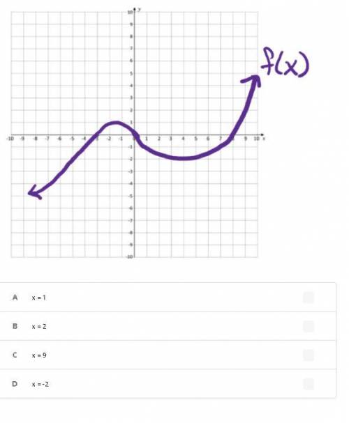 Using the graph below, what is the value of x f (x) = 2
