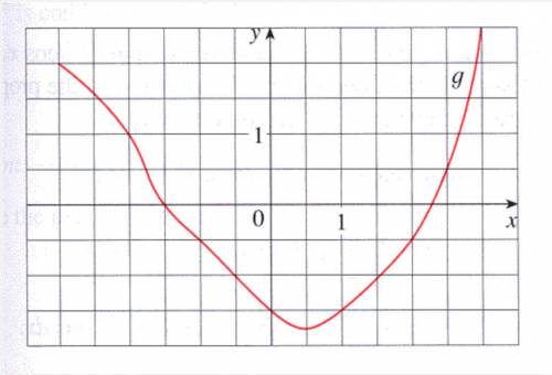 The graph of a function is given below. Estimate the interval from -3 to 3 using six subintervals w