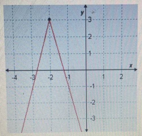 Select the correct answer.

Which absolute value function defines this graph?
A. f(x)= -4Ix+2I+3
B