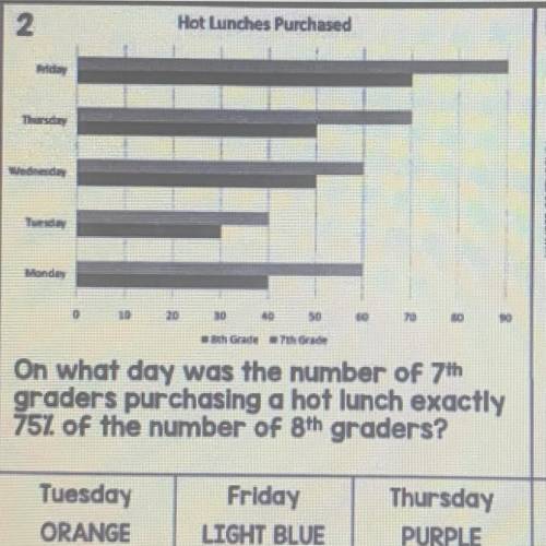 On what day was the number of 7th

graders purchasing a hot lunch exactly
75% of the number of 8th