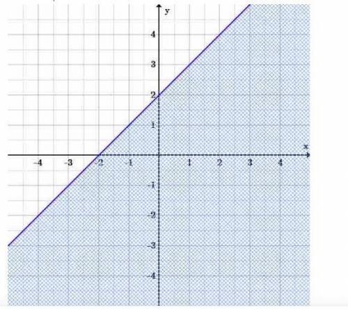 HELLLLLP! :)
Write the inequality for the linear inequality graphed below.