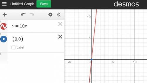 Graph the line that has a slope of 10 and includes the point (0, 0).
