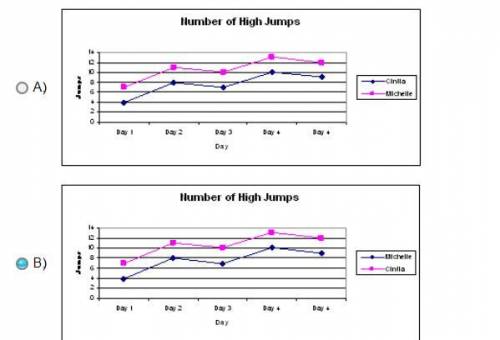 Every day Cintia does three more high jumps than Michelle. Which of the following graphs correctly
