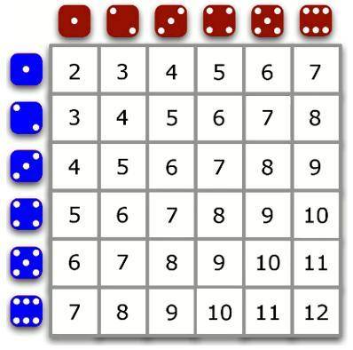 Two dice are rolled. Find the probability of the following event.

The first die is 5 or the sum is