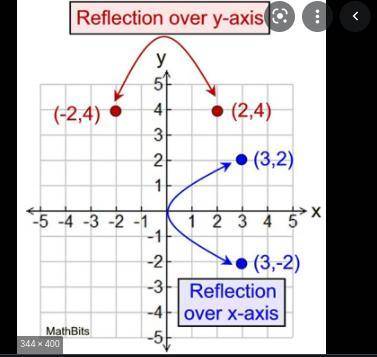 Reflect the point (a) a-axis, and (b) in the y-axis (2 1/2,4)