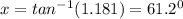 x=tan^{-1} (1.181)=61.2^{0}