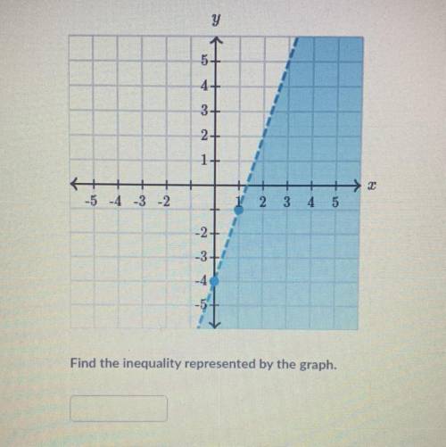 Find the inequality by the graph.