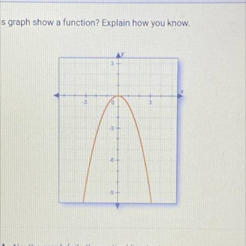 Does this graph show a function? Explain how you know.