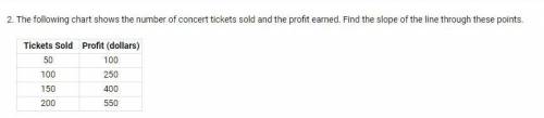 The following chart shows the number of concert tickets sold and the profit earned. Find the slope