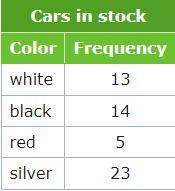 PLSS HELPP Francesca owns a used car dealership. The frequency chart shows the cars she has in stoc