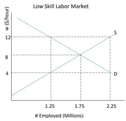 The accompanying figure depicts the market for unexperienced low skill labor. Suppose an effective