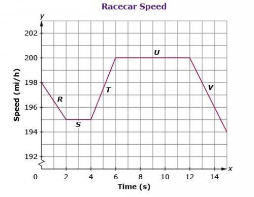 PLEASE HELP

The graph shown models the speed of a racecar during part of a lap. 
Take on the role