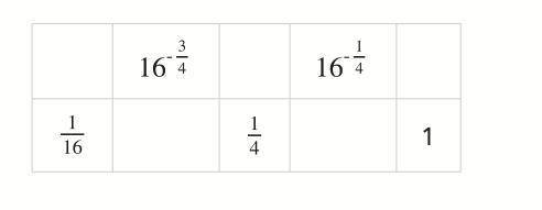 Complete the table. Use powers of 16 in the top row. Use radicals or rational numbers in the second