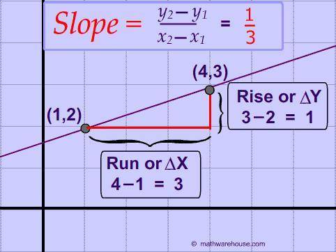 What is slope and how do you find it?