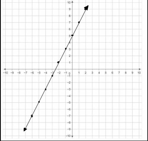 Write an equation in slope-intercept form for the line with slope 2 and y-intercept 5. Then graph th