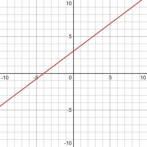 Graph 3x-4y=-12 using intercepts.Will mark brainliest if right