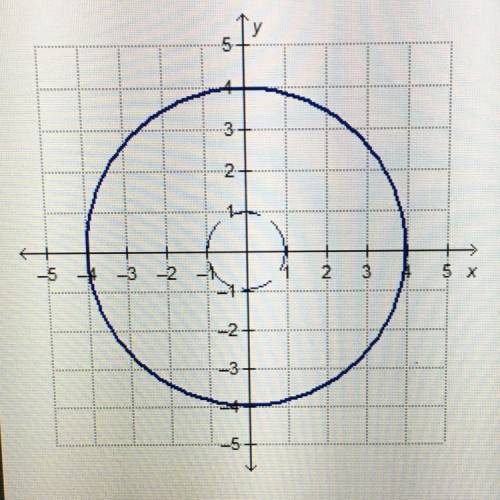 The unit circle has a radius of 1 unit and is centered at

the origin. It is dilated so that it pa
