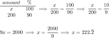 \begin{array}{ccll} amount&\%\\ \cline{1-2} x&100\\ 200&90 \end{array}\implies \cfrac{x}{200}=\cfrac{100}{90}\implies \cfrac{x}{200}=\cfrac{10}{9} \\\\\\ 9x=2000\implies x=\cfrac{2000}{9}\implies x=222.\overline{2}