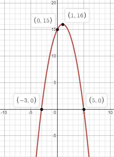 Over what interval(s) is the function negative? Explain how you know.b.