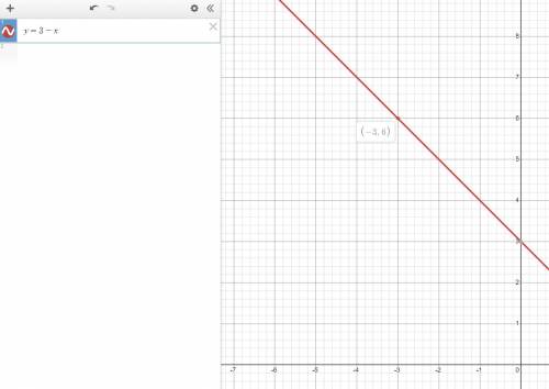 If (-3, y) lies on the graph of y = 3-x, then y =
1/27
-27
27
