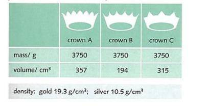 Use the following information to find out which crown was made of silver, gold and mixture of gold