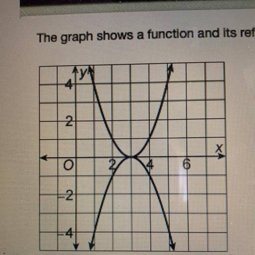 The graph shows a function and its reflection over the X axis. Which equation describes the functio