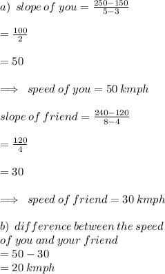 a)  \:  \: slope \: of \: you =  \frac{250 - 150}{5 - 3}  \\  \\  =  \frac{100}{2} \\  \\   = 50 \\  \\  \implies \: speed \: of \: you = 50 \: kmph \\  \\ slope \: of \: friend =  \frac{240 - 120}{8- 4}  \\  \\  =  \frac{120}{4} \\  \\   = 30 \\  \\  \implies \: speed \: of \: friend = 30 \: kmph \\  \\ b) \:  \: difference \: between \: the \: speed \:  \\ of \: you \: and \: your \: friend \\  = 50 - 30 \\  = 20 \: kmph
