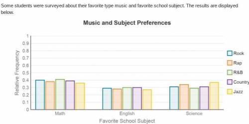 Based on the graph, is there an association between favorite type of music and favorite school subj