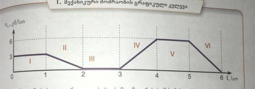 The graph in the picture shows the speed of the traveler at different intervals of time.

Determin
