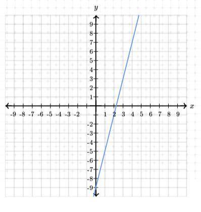 50 POINTS
y=___x+____
(in the format of y=mx+b)
Graph is attached below