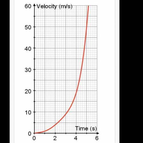 The velocity of a rocket is shown on the graph below.

Using 4 strips of equal width, estimate the
