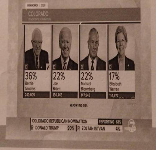 3. Look at the graphic. It shows the Colorado Democratic primary results. From this graphic, what c