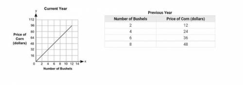 FIRST ONE TO GET RIGHT GETS 100 POINTS

The graph shows the prices of different numbers of bushels