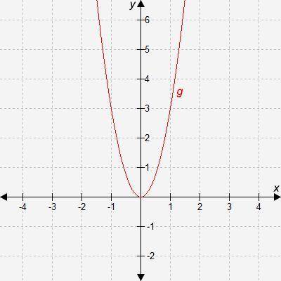 If f(x) = x2, which equation represents function g?

A. g (x) = 1\3 f(x)
B. g (x) = 3 f (x)
C. g (