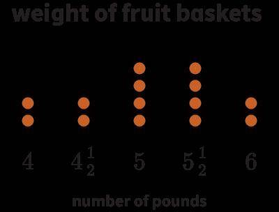 Use the information shown in the line plot.

How many fruit baskets weigh more than 
4
1
2
pounds