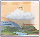 What type of front is shown in the picture below and what type of weather would you expect?

Quest