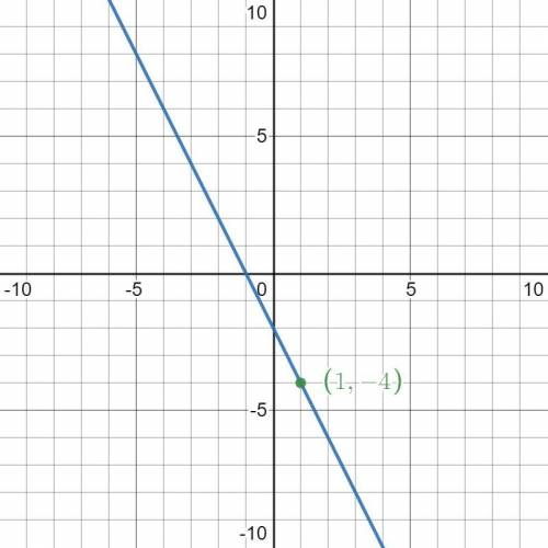 Write the slope intercept of the equation of the line through (1,-4) with a slope of -2
