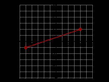 Find the midpoint of the line segment shown on the graph.
