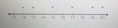 The dot plot below shows 6 data points with a mean of 16.

What is the absolute deviation at 19? O