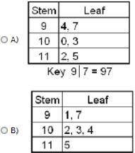 Help plsss!!! Which Stem-and-Leaf Plot matches the information presented in the line graph below?
