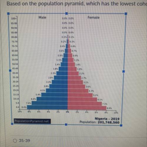 Based on the population pyramid, which has the lowest cohort (group) of people?

O 35-39
O 0-4
O 2