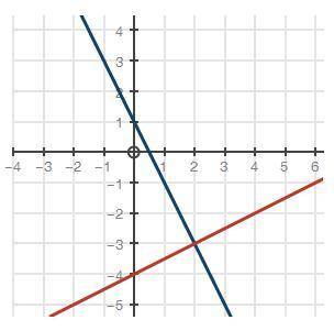 100-point Question!!!

Which equation does the graph of the systems of equations solve?
Two linear