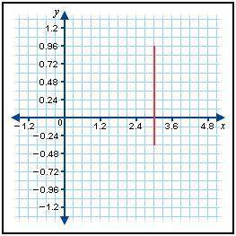 I have a graph with a red line segment. What is the length of the red line segment? No, it is not e