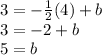 3= -\frac{1}{2}(4)+b\\ 3=-2+b\\5=b