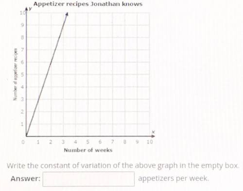 This graph shows how the total number of appetizer recipes jonathon knows depends on the number of