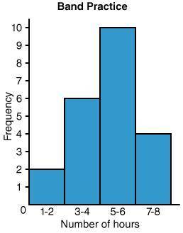 The following set of numbers is going to be graphed on a histogram.

19, 11, 29, 6, 10, 16, 21, 15